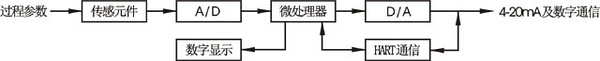 智能壓強變送器基本結構原理圖