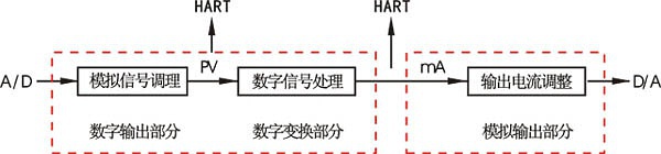 智能壓強變送器邏輯結構圖